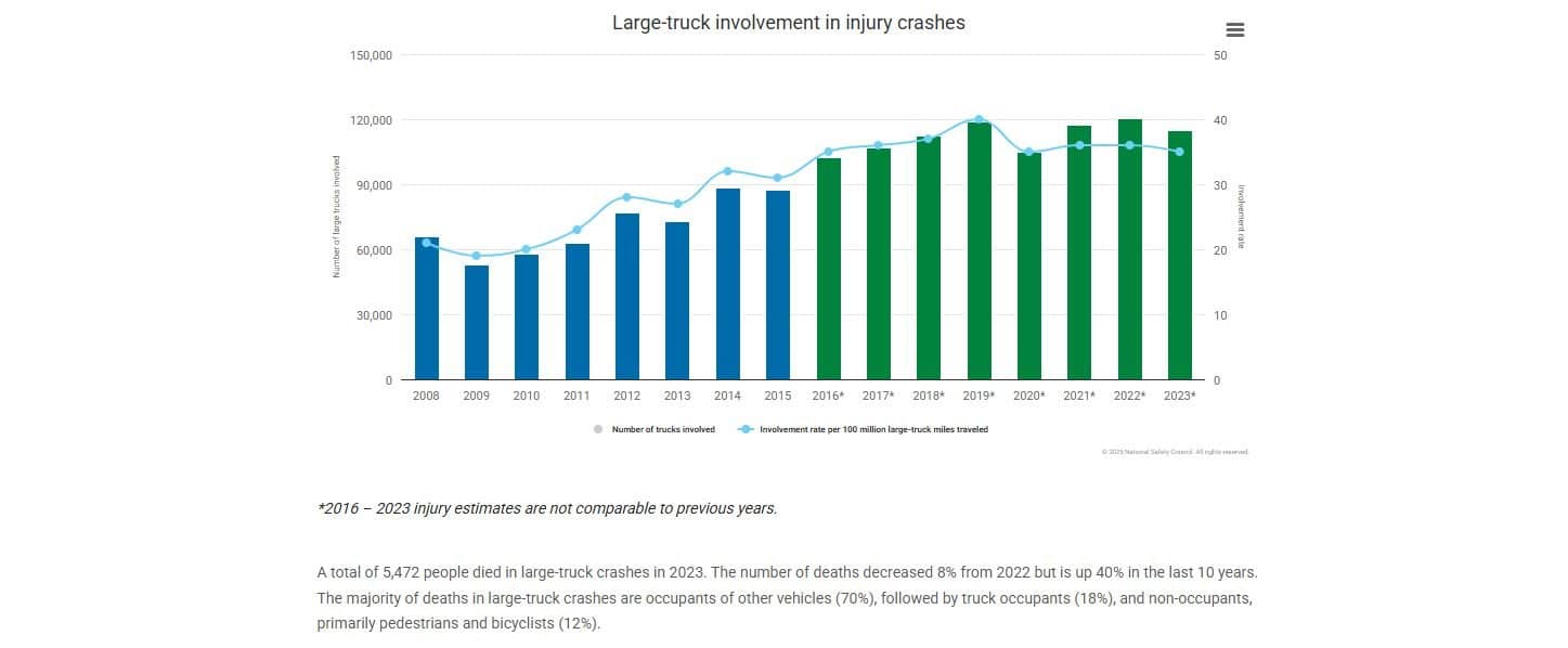 Commercial truck accident stats for the usa https://hattiesburgdieseltruckrepair.com